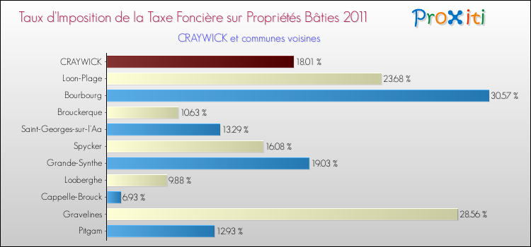 Taux d'imposition de la taxe foncière sur le bati 2011 pour CRAYWICK et les communes proches Comparaison des taux d'imposition de la taxe foncière sur le bati 2011 pour CRAYWICK et les communes voisines