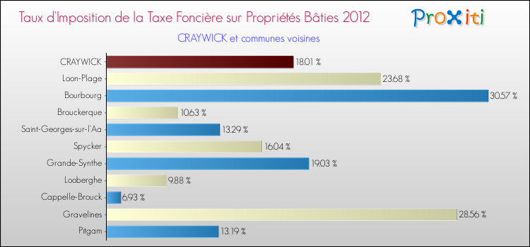 Taux d'imposition de la taxe foncière sur le bati 2012 pour CRAYWICK et les communes proches Comparaison des taux d'imposition de la taxe foncière sur le bati 2012 pour CRAYWICK et les communes voisines