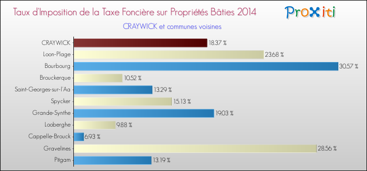 Taux d'imposition de la taxe foncière sur le bati 2014 pour CRAYWICK et les communes proches Comparaison des taux d'imposition de la taxe foncière sur le bati 2014 pour CRAYWICK et les communes voisines