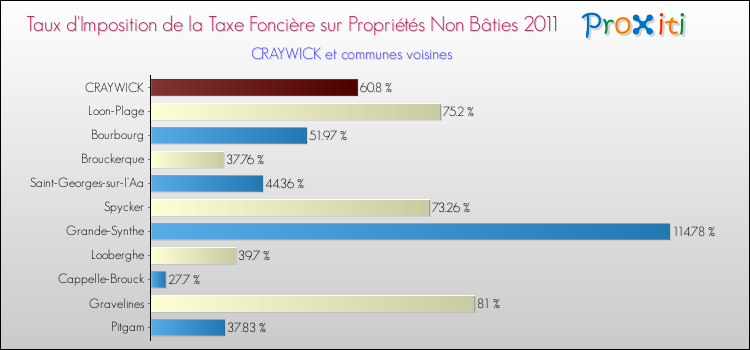 Taux d'imposition de la taxe foncière sur les immeubles et terrains non batis 2011 pour CRAYWICK et les communes proches Comparaison des taux d'imposition de la taxe foncière sur les immeubles et terrains non batis 2011 pour CRAYWICK et les communes voisines