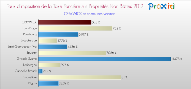 Taux d'imposition de la taxe foncière sur les immeubles et terrains non batis 2012 pour CRAYWICK et les communes proches Comparaison des taux d'imposition de la taxe foncière sur les immeubles et terrains non batis 2012 pour CRAYWICK et les communes voisines