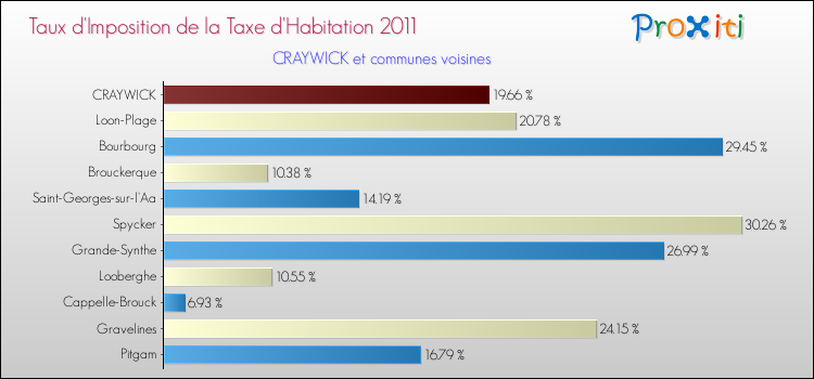 Taux d'imposition de la taxe d'habitation 2011 pour CRAYWICK et les communes proches Comparaison des taux d'imposition de la taxe d'habitation 2011 pour CRAYWICK et les communes voisines