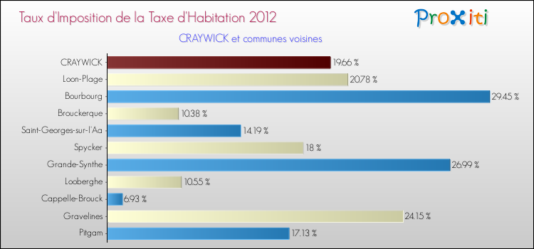 Taux d'imposition de la taxe d'habitation 2012 pour CRAYWICK et les communes proches Comparaison des taux d'imposition de la taxe d'habitation 2012 pour CRAYWICK et les communes voisines