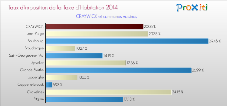 Taux d'imposition de la taxe d'habitation 2014 pour CRAYWICK et les communes proches Comparaison des taux d'imposition de la taxe d'habitation 2014 pour CRAYWICK et les communes voisines