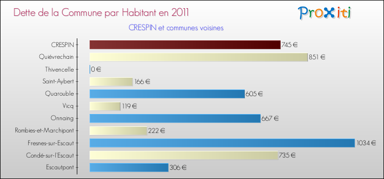 Dette par habitant de la commune en 2011 pour CRESPIN et les communes proches Comparaison de la dette par habitant de la commune en 2011 pour CRESPIN et les communes voisines
