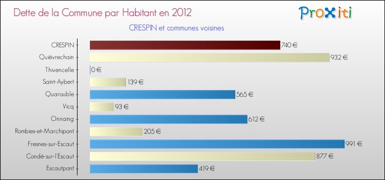 Dette par habitant de la commune en 2012 pour CRESPIN et les communes proches Comparaison de la dette par habitant de la commune en 2012 pour CRESPIN et les communes voisines