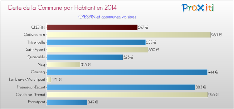Dette par habitant de la commune en 2014 pour CRESPIN et les communes proches Comparaison de la dette par habitant de la commune en 2014 pour CRESPIN et les communes voisines