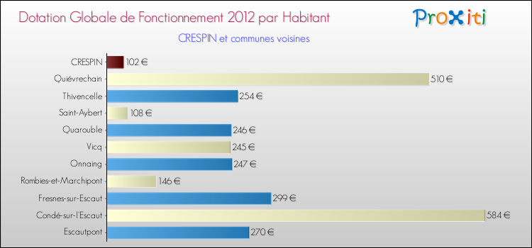 Montant des dotations globales de fonctionnement DGF par Habitant pour CRESPIN et les communes proches Comparaison des des dotations globales de fonctionnement DGF par habitant pour CRESPIN et les communes voisines