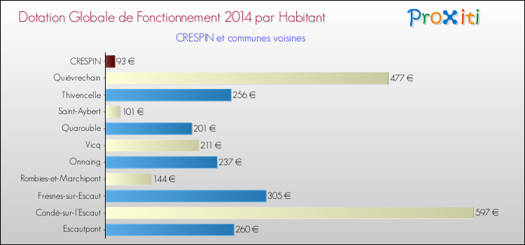 Montant des dotations globales de fonctionnement DGF par Habitant pour CRESPIN et les communes proches en 2014. Comparaison des des dotations globales de fonctionnement DGF par habitant pour CRESPIN et les communes voisines en 2014.