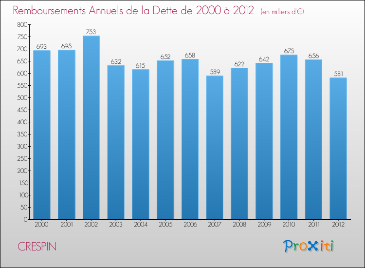 Evolution de l'annuité de la dette pour la commune de CRESPIN de 2000 à 2012 Annuités de la dette pour CRESPIN de 2000 à 2012