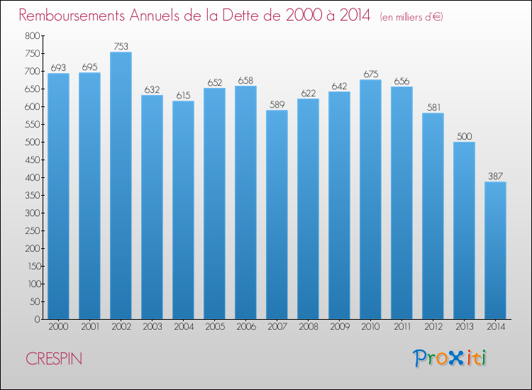 Evolution de l'annuité de la dette pour la commune de CRESPIN de 2000 à 2014 Annuités de la dette pour CRESPIN de 2000 à 2014