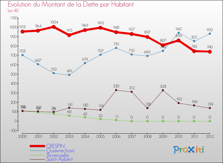 Evolution de la dette par habitant pour la commune de CRESPIN et les communes proches de 2000 à 2012 Comparaison de la dette par habitant pour CRESPIN et les communes voisines de 2000 à 2012