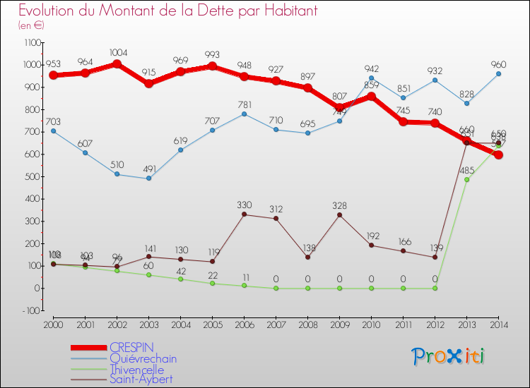 Evolution de la dette par habitant pour la commune de CRESPIN et les communes proches de 2000 à 2014 Comparaison de la dette par habitant pour CRESPIN et les communes voisines de 2000 à 2014