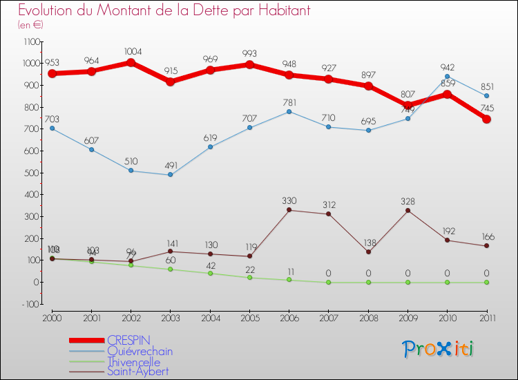 Evolution de la dette par habitant pour la commune de CRESPIN et les communes proches Comparaison de la dette par habitant pour CRESPIN et les communes voisines