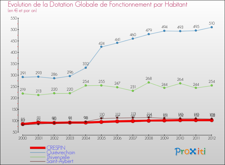 Evolution et montant de la dotation globale de fonctionnement par Habitant pour CRESPIN et les communes proches Comparaison des dotations globales de fonctionnement par habitant pour CRESPIN et les communes voisines