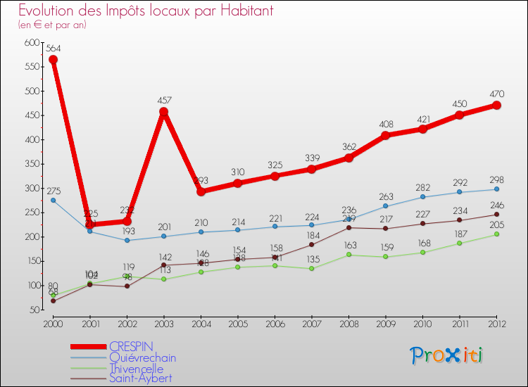 Evolution et montant des impôts locaux par Habitant pour CRESPIN et les communes proches Comparaison des impôts locaux par habitant pour CRESPIN et les communes voisines
