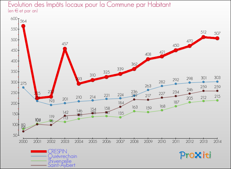 Evolution et montant des impôts locaux par Habitant pour CRESPIN et les communes proches de 2000 à 2014 Comparaison des impôts locaux par habitant pour CRESPIN et les communes voisines de 2000 à 2014