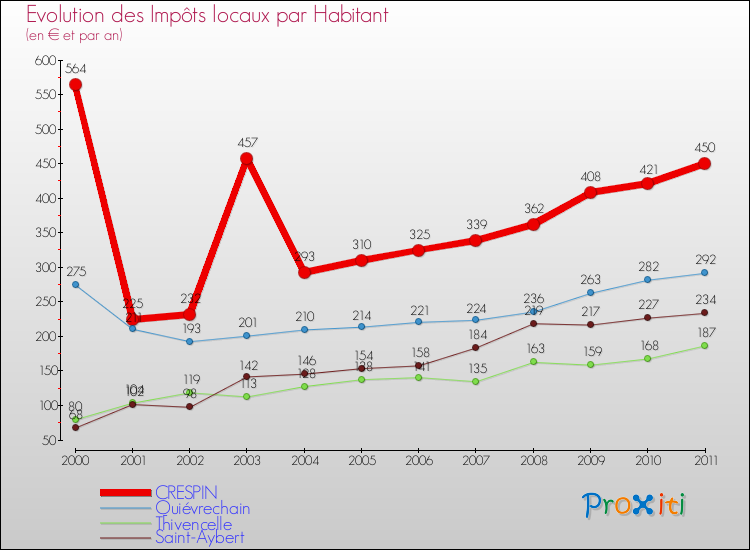 Evolution et montant des impôts locaux par Habitant pour CRESPIN et les communes proches Comparaison des impôts locaux par habitant pour CRESPIN et les communes voisines