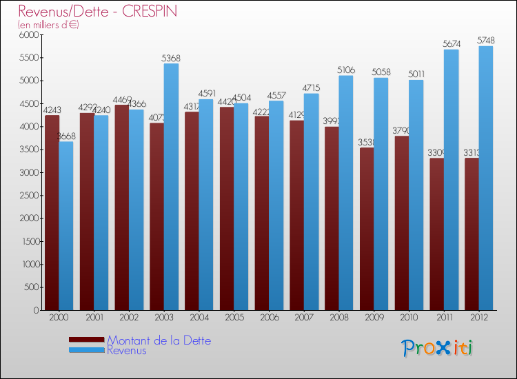 Evolution comparée de la dette et des revenus pour la commune de CRESPIN de 2000 à 2012 Comparaison de la dette et des revenus pour CRESPIN de 2000 à 2012