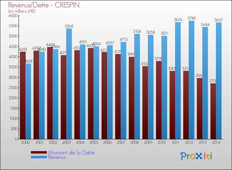 Evolution comparée de la dette et des revenus pour la commune de CRESPIN de 2000 à 2014 Comparaison de la dette et des revenus pour CRESPIN de 2000 à 2014