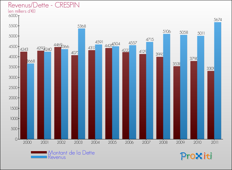 Evolution comparée de la dette et des revenus pour la commune de CRESPIN de 2000 à 2011 Comparaison de la dette et des revenus pour CRESPIN de 2000 à 2011