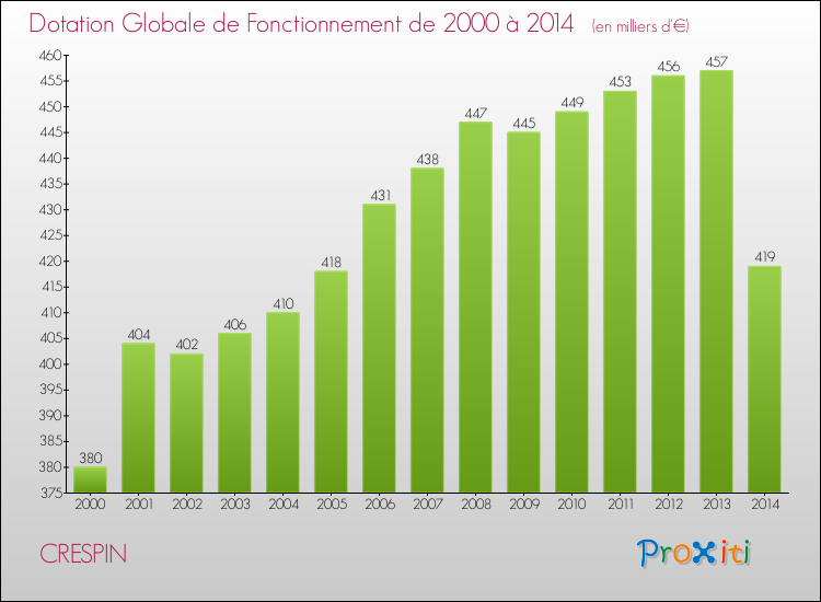 Evolution du montant de la Dotation Globale de Fonctionnement pour la commune de CRESPIN de 2000 à 2014 Evolution du montant de la Dotation Globale de Fonctionnement pour CRESPIN de 2000 à 2014