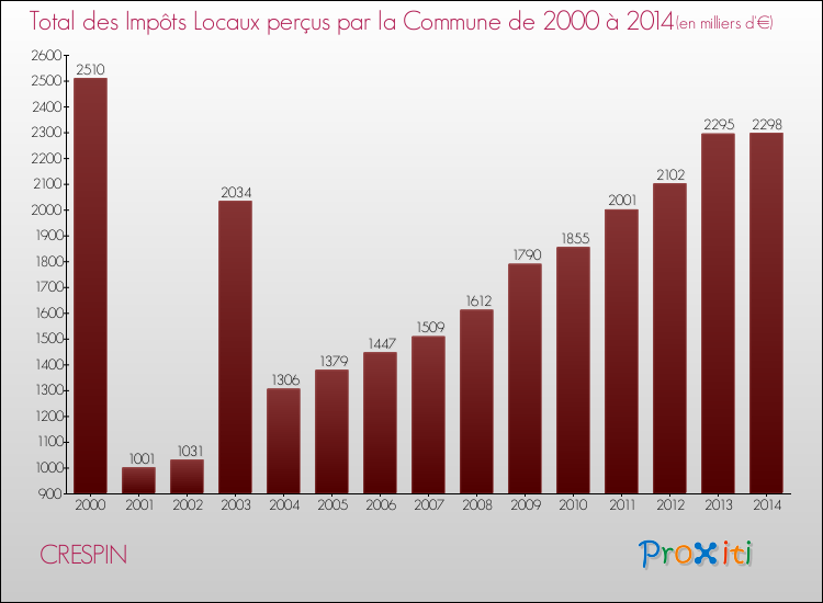 Evolution des Impôts Locaux pour la commune de CRESPIN de 2000 à 2014 Evolution des Impôts Locaux pour CRESPIN de 2000 à 2014