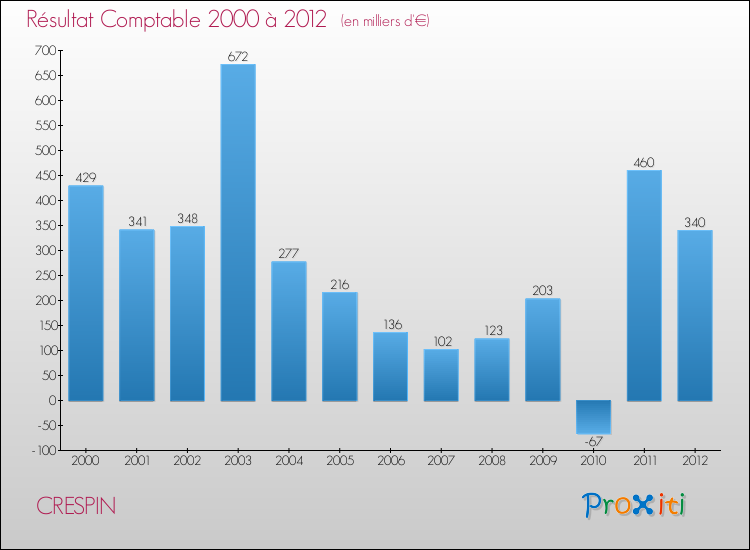 Evolution du résultat comptable pour la commune de CRESPIN de 2000 à 2012 Evolution du résultat comptable pour CRESPIN de 2000 à 2012