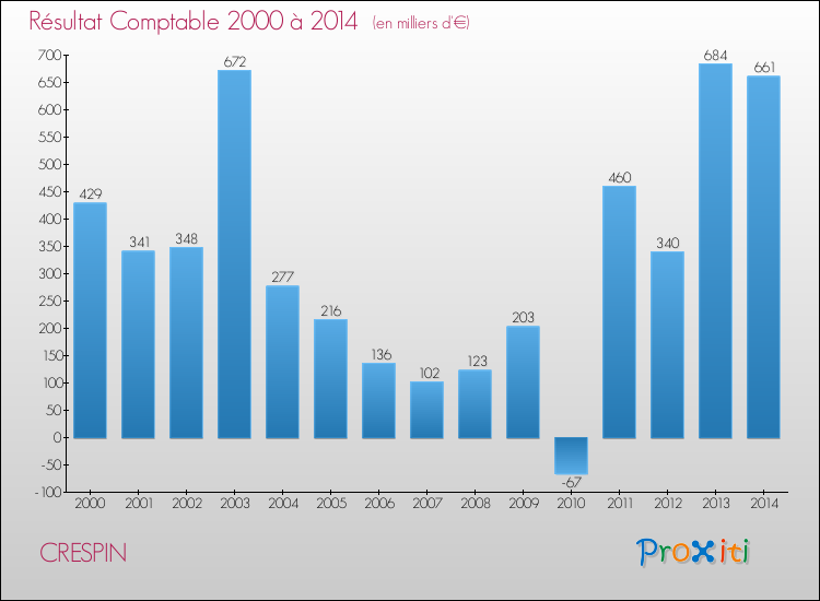 Evolution du résultat comptable pour la commune de CRESPIN de 2000 à 2014 Evolution du résultat comptable pour CRESPIN de 2000 à 2014