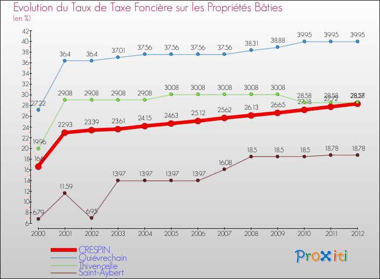 Evolution du taux de la taxe foncière sur le bati pour CRESPIN et les communes proches de 2000 à 2012 Comparaison des taux de taxe foncière sur le bati pour CRESPIN et les communes voisines de 2000 à 2012