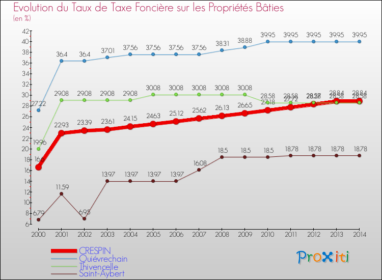 Evolution du taux de la taxe foncière sur le bati pour CRESPIN et les communes proches de 2000 à 2014 Comparaison des taux de taxe foncière sur le bati pour CRESPIN et les communes voisines de 2000 à 2014