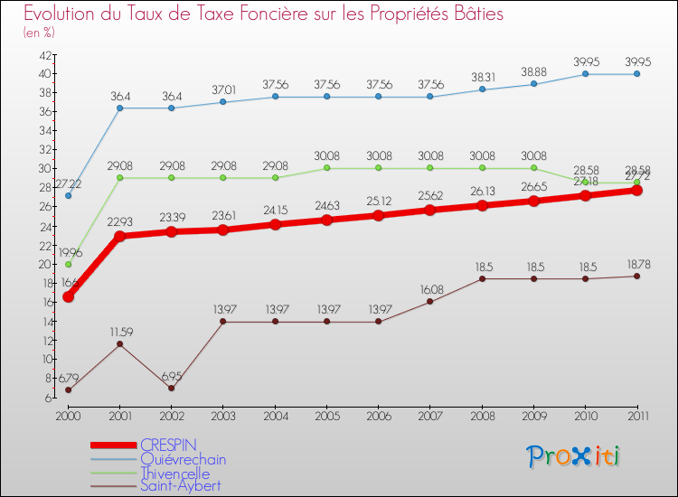 Evolution du taux de la taxe foncière sur le bati pour CRESPIN et les communes proches Comparaison des taux de taxe foncière sur le bati pour CRESPIN et les communes voisines