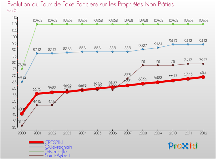 Evolution du taux de la taxe foncière sur les immeubles et terrains non batis pour CRESPIN et les communes proches de 2000 à 2012 Comparaison des taux de la taxe foncière sur les immeubles et terrains non batis pour CRESPIN et les communes voisines de 2000 à 2012