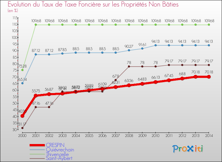 Evolution du taux de la taxe foncière sur les immeubles et terrains non batis pour CRESPIN et les communes proches de 2000 à 2014 Comparaison des taux de la taxe foncière sur les immeubles et terrains non batis pour CRESPIN et les communes voisines de 2000 à 2014