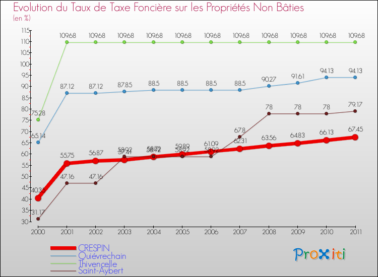 Evolution du taux de la taxe foncière sur les immeubles et terrains non batis pour CRESPIN et les communes proches Comparaison des taux de la taxe foncière sur les immeubles et terrains non batis pour CRESPIN et les communes voisines