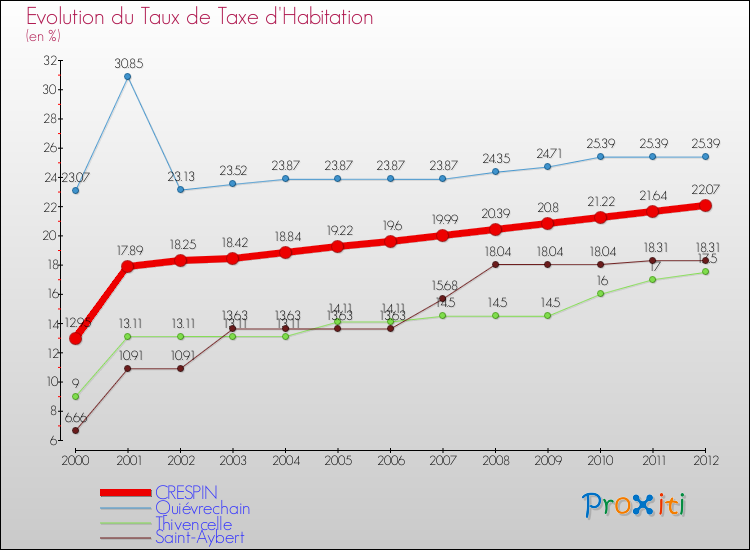 Evolution du taux de la taxe d'habitation pour CRESPIN et les communes proches Comparaison des taux de la taxe d'habitation pour CRESPIN et les communes voisines