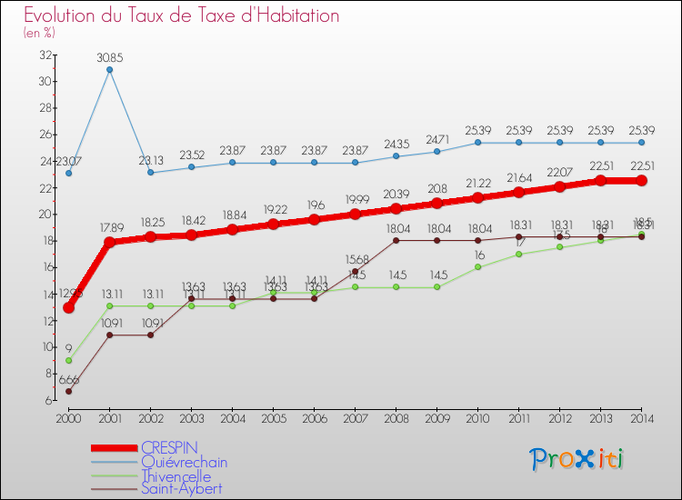 Evolution du taux de la taxe d'habitation pour CRESPIN et les communes proches de 2000 à 2014 Comparaison des taux de la taxe d'habitation pour CRESPIN et les communes voisines de 2000 à 2014