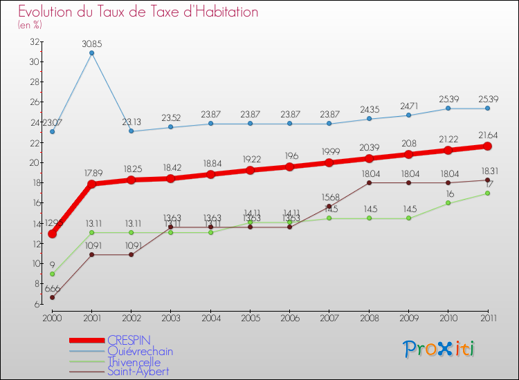 Evolution du taux de la taxe d'habitation pour CRESPIN et les communes proches Comparaison des taux de la taxe d'habitation pour CRESPIN et les communes voisines