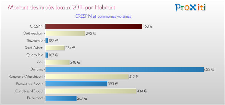 Montant des impôts locaux par Habitant pour CRESPIN et les communes proches Comparaison des impôts locaux par habitant pour CRESPIN et les communes voisines