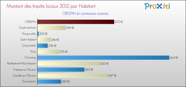 Montant des impôts locaux par Habitant pour CRESPIN et les communes proches Comparaison des impôts locaux par habitant pour CRESPIN et les communes voisines