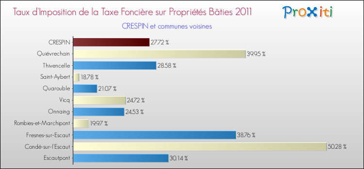 Taux d'imposition de la taxe foncière sur le bati 2011 pour CRESPIN et les communes proches Comparaison des taux d'imposition de la taxe foncière sur le bati 2011 pour CRESPIN et les communes voisines