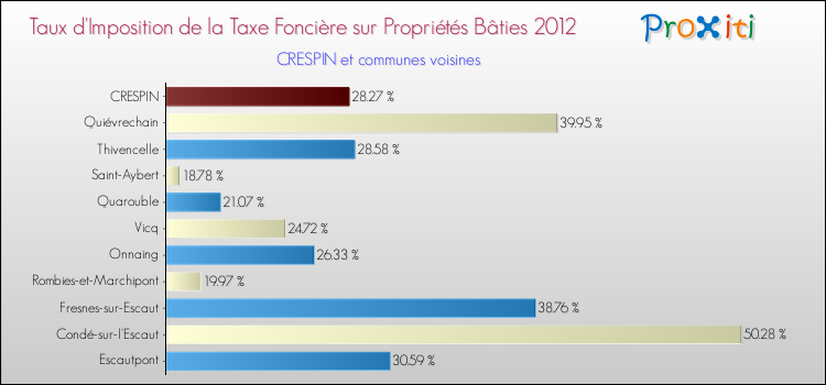 Taux d'imposition de la taxe foncière sur le bati 2012 pour CRESPIN et les communes proches Comparaison des taux d'imposition de la taxe foncière sur le bati 2012 pour CRESPIN et les communes voisines