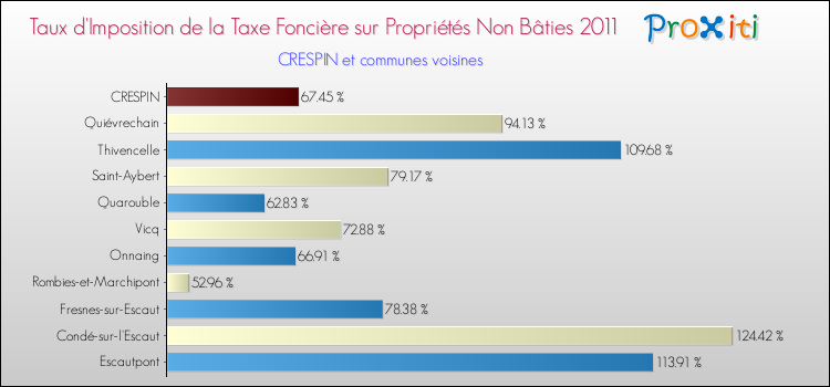 Taux d'imposition de la taxe foncière sur les immeubles et terrains non batis 2011 pour CRESPIN et les communes proches Comparaison des taux d'imposition de la taxe foncière sur les immeubles et terrains non batis 2011 pour CRESPIN et les communes voisines