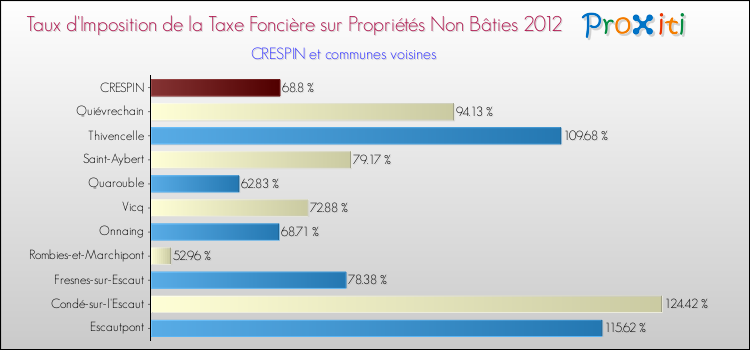 Taux d'imposition de la taxe foncière sur les immeubles et terrains non batis 2012 pour CRESPIN et les communes proches Comparaison des taux d'imposition de la taxe foncière sur les immeubles et terrains non batis 2012 pour CRESPIN et les communes voisines