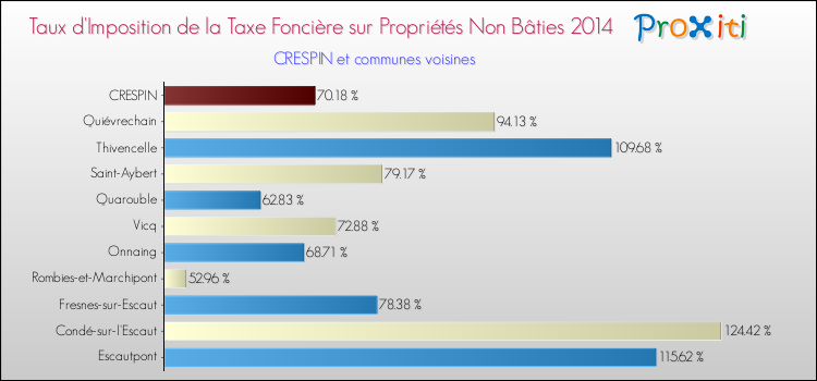 Taux d'imposition de la taxe foncière sur les immeubles et terrains non batis 2014 pour CRESPIN et les communes proches Comparaison des taux d'imposition de la taxe foncière sur les immeubles et terrains non batis 2014 pour CRESPIN et les communes voisines