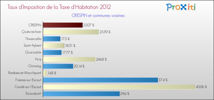 Taux d'imposition de la taxe d'habitation 2012 pour CRESPIN et les communes proches Comparaison des taux d'imposition de la taxe d'habitation 2012 pour CRESPIN et les communes voisines