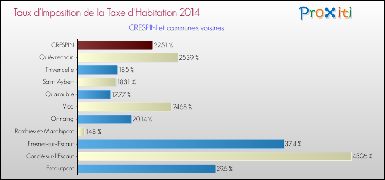 Taux d'imposition de la taxe d'habitation 2014 pour CRESPIN et les communes proches Comparaison des taux d'imposition de la taxe d'habitation 2014 pour CRESPIN et les communes voisines