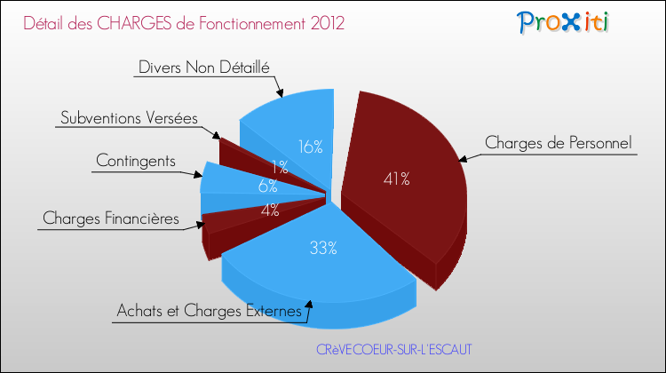 Décomposition des Charges de Fonctionnement 2012 de la commune de CRèVECOEUR-SUR-L'ESCAUT Charges de Fonctionnement 2012 pour la commune de CRèVECOEUR-SUR-L'ESCAUT