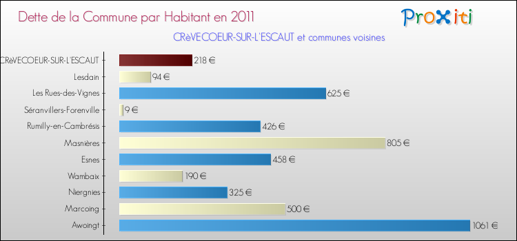 Dette par habitant de la commune en 2011 pour CRèVECOEUR-SUR-L'ESCAUT et les communes proches Comparaison de la dette par habitant de la commune en 2011 pour CRèVECOEUR-SUR-L'ESCAUT et les communes voisines