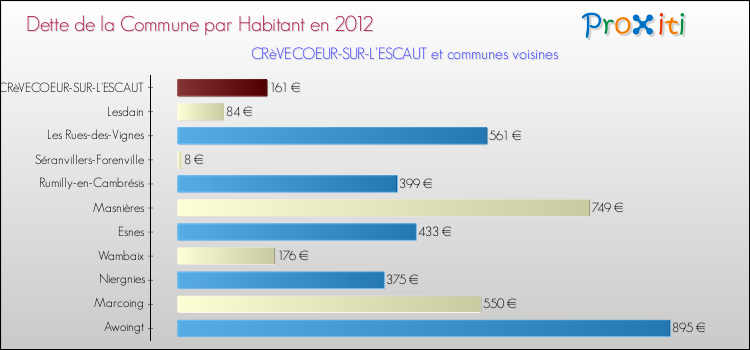 Dette par habitant de la commune en 2012 pour CRèVECOEUR-SUR-L'ESCAUT et les communes proches Comparaison de la dette par habitant de la commune en 2012 pour CRèVECOEUR-SUR-L'ESCAUT et les communes voisines